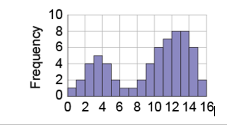 (Solution) Math 225 Week 2 Assignment Frequency Tables and Histograms