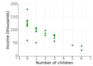 Solved The scatter plot below shows data relating