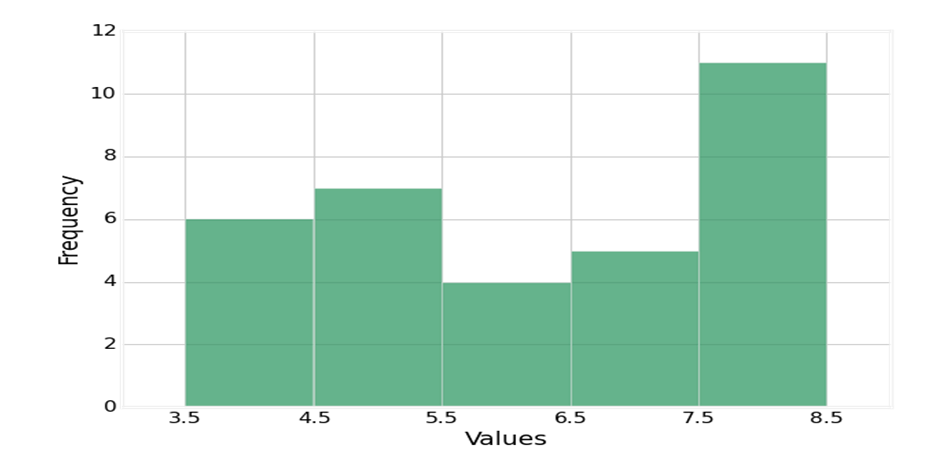 (Solution) Math 225 Week 2 Assignment Frequency Tables And Histograms ...