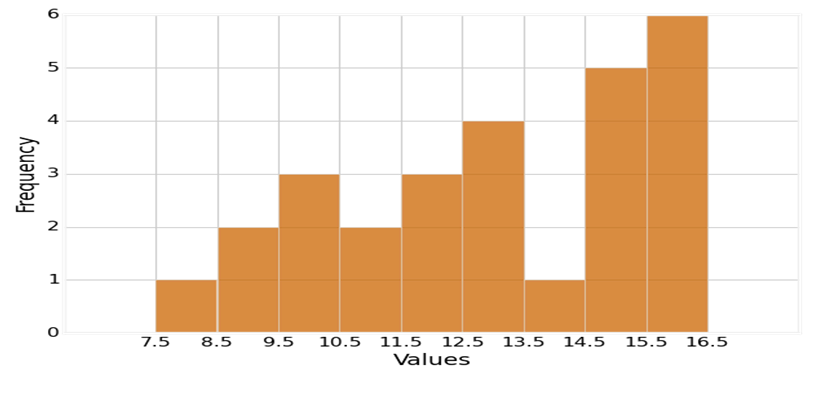 (Solution) Math 225 Week 2 Assignment Frequency Tables And Histograms ...